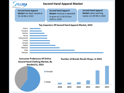 Second Hand Apparel Market to Hit USD 53.18 at a growth rate of 12.59 percent- Says Stellar Market Research