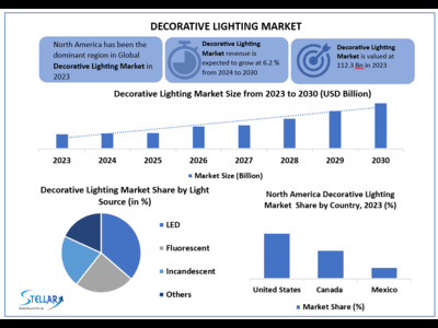 Decorative Lighting Market to Hit USD 112.3 Bn at a Growth Rate of 6.2% - Says Stellar Market Research