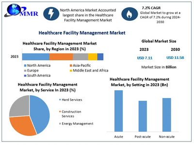 Healthcare Facility Management Market to reach USD 11.58 Bn by 2030, growing at a CAGR of 7.2 percent and forecast (2024-2030)