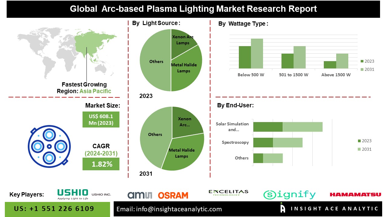 Arc-Based Plasma Lighting Market Heats Up: New Report Forecasts Growth