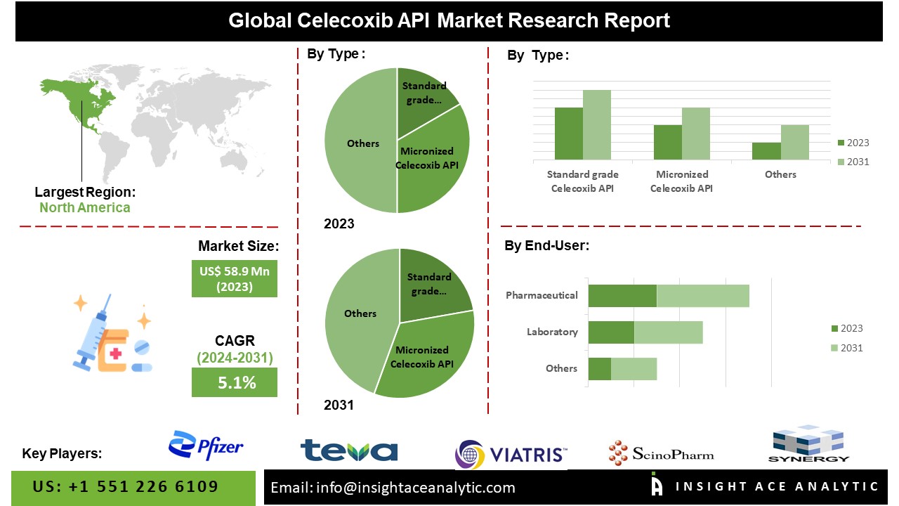 Celecoxib API Market Poised for Expansion: Reaching $87 Million by 2031