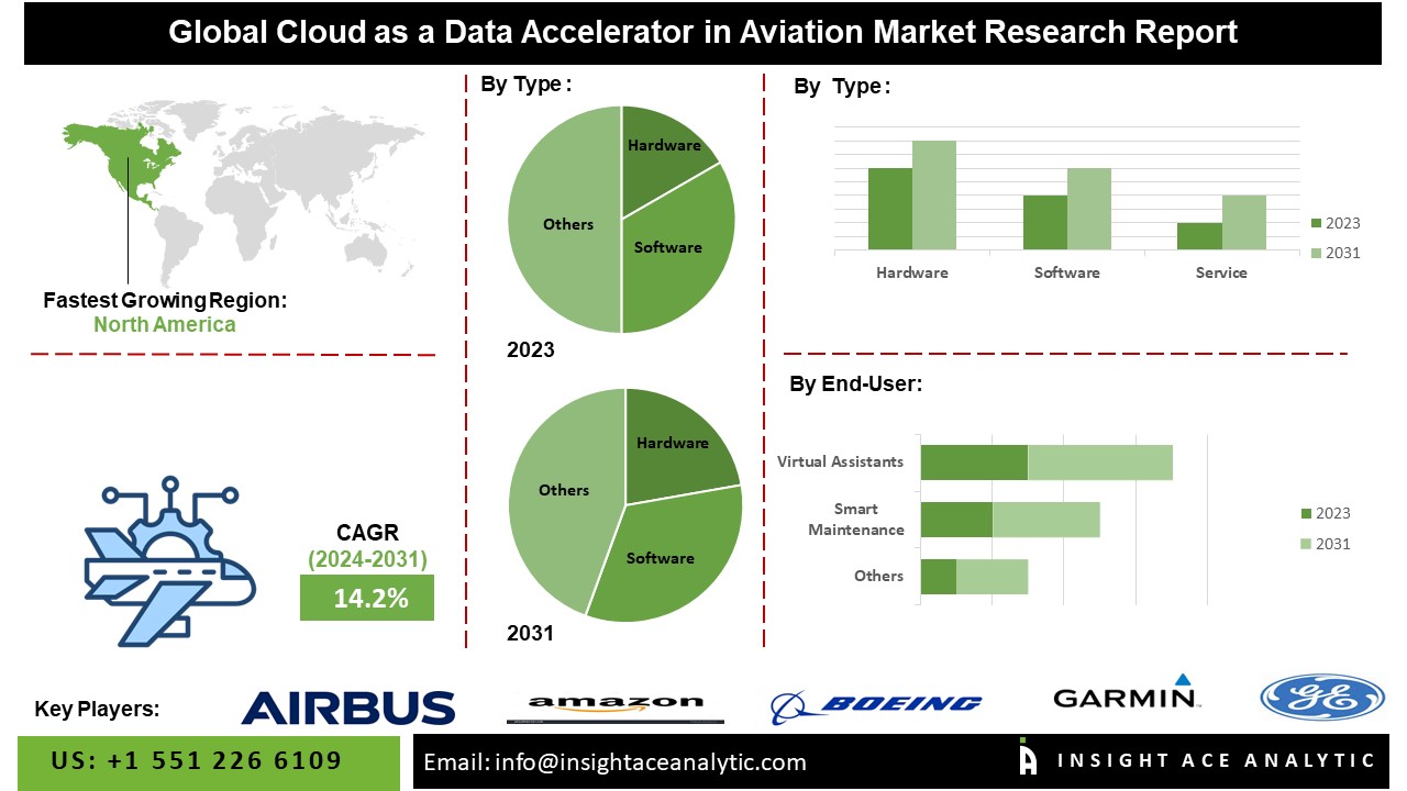 Cloud as a Data Accelerator in Aviation Market to Record an Exponential CAGR by 2031 - InsightAce Analytic