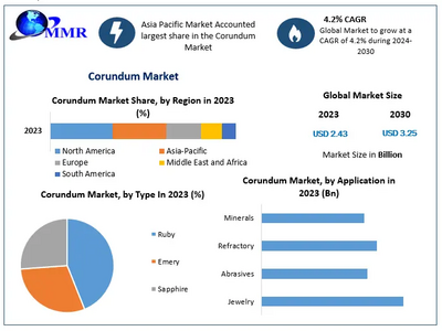 Corundum Market to Hit USD 3.25 Bn at a Growth Rate of 4.2 Percent- Says Maximize Market Research