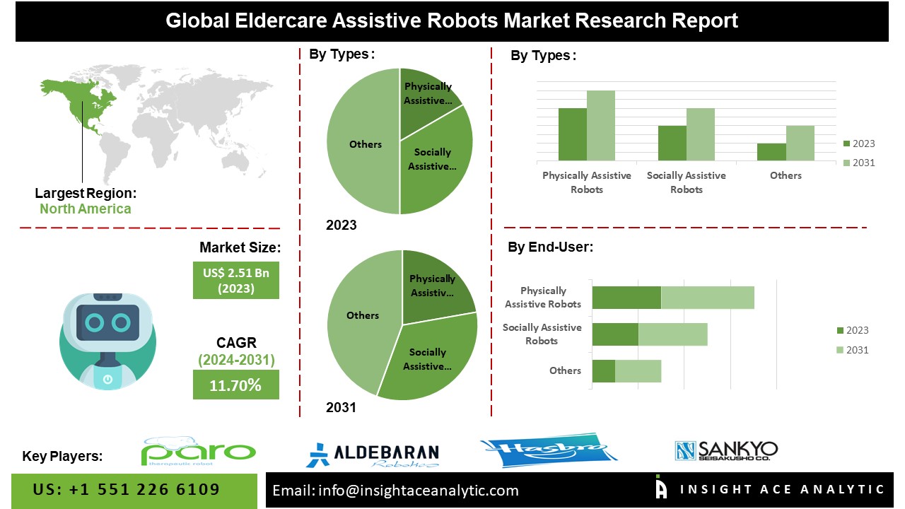 Eldercare-Assistive Robots Market: Expected to Reach $5.98 Billion by 2031