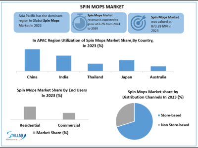 Spin Mops Market to reach USD 1375.01 Mn at a CAGR of 6.7 percent over the forecast period (2024-2030)