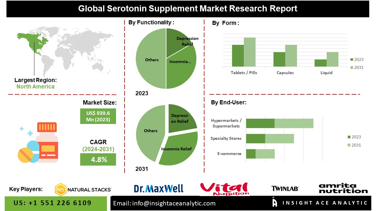 Serotonin Supplement Market: Booming with Promise for Improved Mood and Well-Being