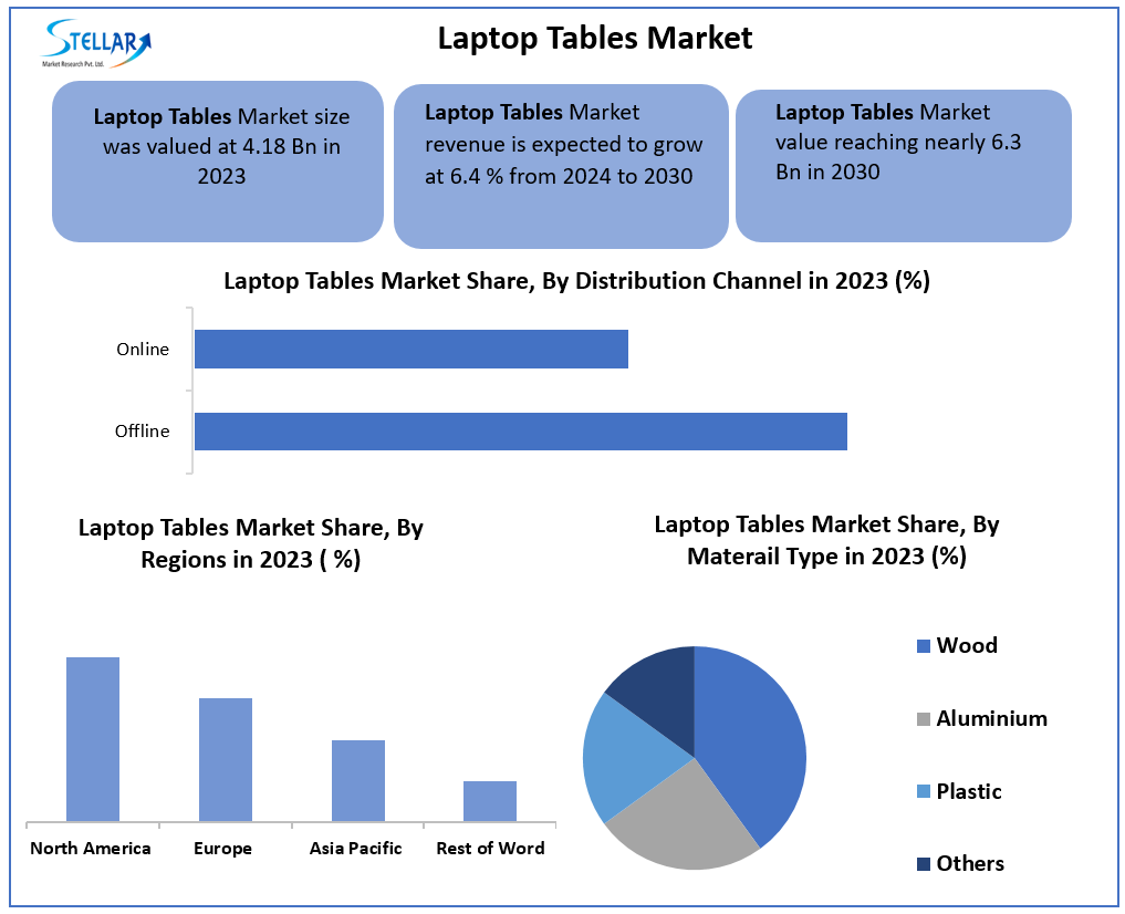 Laptop tables Market to reach USD 6.3 Bn at a CAGR of 6.4 percent over the forecast period