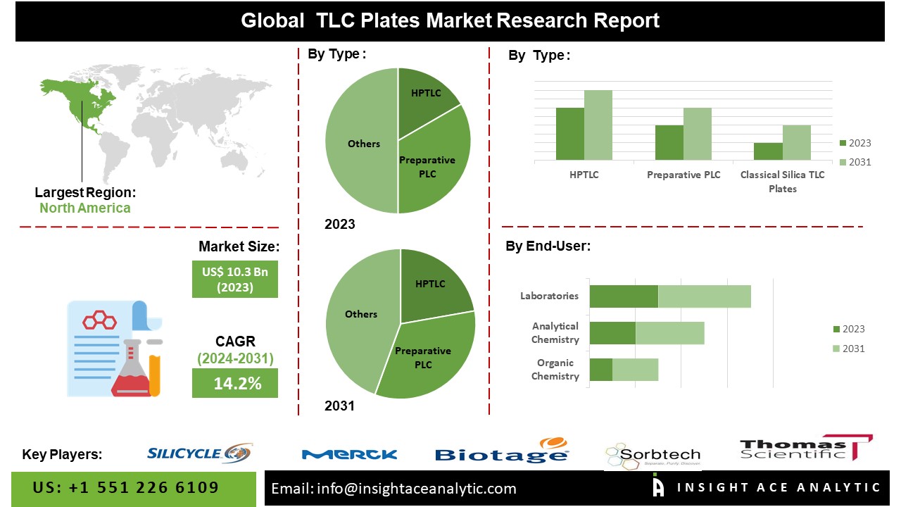 TLC Plates Market Poised for Growth: $29.5 Million Opportunity by 2031