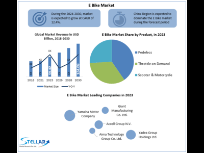 Electric Bike Market size to reach USD 83.25 Billion by 2030 at a significant CAGR of 8.2 percent – Predicted by Stellar Market Research