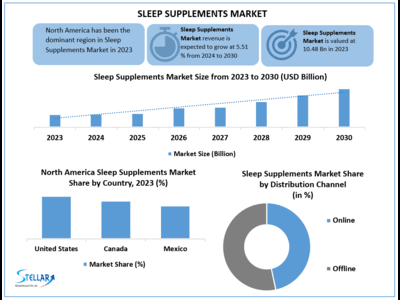 Sleep Supplements Market to Hit USD 10.48 Bn at a Growth Rate of 5.51 %- Says Stellar Market Research