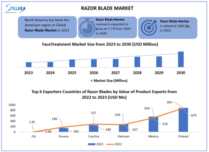 Razor Blade Market to reach USD 2845 Mn. by 2030, growing at a CAGR of 1.7 percent and forecast (2024-2030)