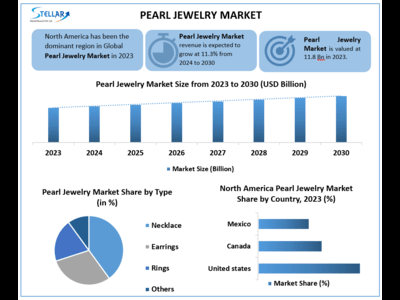 Pearl Jewelry Market to Hit USD 31.9 Billion in 2030 at a growth rate of 11.3%- as per Stellar Market Research study