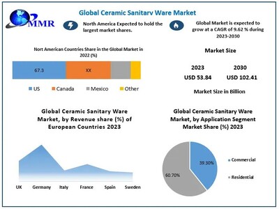 Ceramic Sanitary Ware Market size to hit USD 102.41 Billion by 2030 at a significant CAGR of 9.62 percent - Predicted by Maximize Market Research