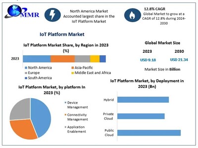 Iot Platform Market to reach USD 21.34 Bn by 2030, growing at a CAGR of 12.8 percent and forecast (2023-2030)