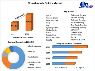 Non-alcoholic Spirits Market size to hit USD 757.05 Mn. by 2030 at a CAGR 4.35 percent – says Maximize Market Research