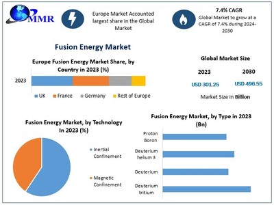 Fusion Energy Market size to hit USD 496.55 Bn. by 2030 at a CAGR 7.4 percent – says Maximize Market Research