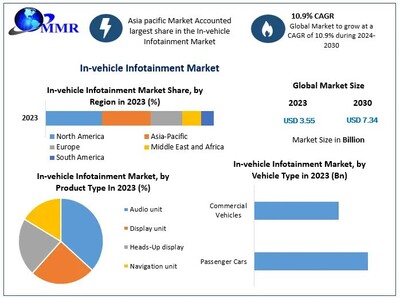 In-vehicle Infotainment Market to reach USD 7.34 Bn at a CAGR of 10.9 percent by 2030 - Says Maximize Market Research