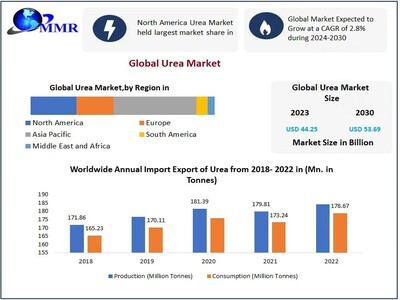 Urea Market to reach USD 53.69 Bn at a CAGR of 2.8 percent by 2030 Says Maximize Market Research