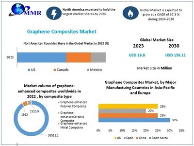 Graphene Composites Market to reach USD 156.11 Mn at a CAGR of 37.5 percent over the forecast period