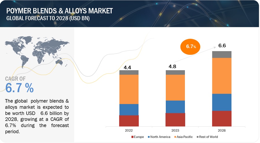 Polymer Blends & Alloys Market Applications, Growth Analysis, Size, Opportunities, Top Manufacturers, Share, Trends, Key Segments, Regional Insights, Graph and Forecast to 2028