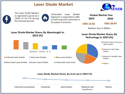 Laser Diode Market  to reach USD 28.43  Bn at a CAGR of 12.3 percent by 2030- Says Maximize Market Research