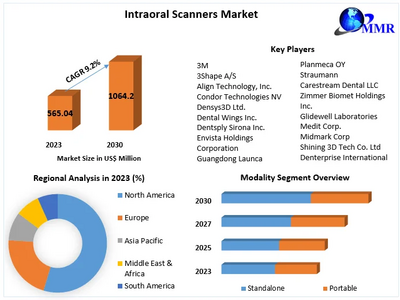 Intraoral Scanners Market  to reach USD 1064.26 Mn at a CAGR of 9.2 percent by 2030- Says Maximize Market Research