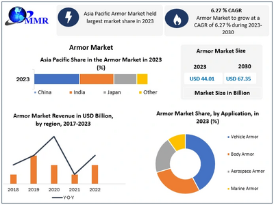 Armor Market to reach USD 67.35 Bn at a CAGR of 6.27 percent over the forecast period
