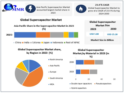 Supercapacitor Market size to hit USD 25.28 Bn. by 2030 at a CAGR 23.4 percent – says Maximize Market Research