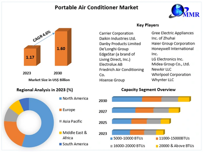 Portable Air Conditioner Market to reach USD 1.60 Billion at a CAGR of 4.6 percent by 2030 - Says Maximize Market Research