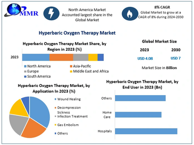 Hyperbaric Oxygen Therapy Market size to hit USD 7 Bn. by 2030 at a CAGR 8 percent - says Maximize Market Research