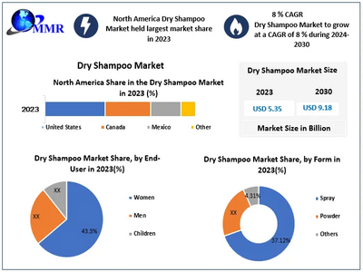 Dry Shampoo Market to reach USD 9.18 Bn at a CAGR of 8 percent over the forecast period