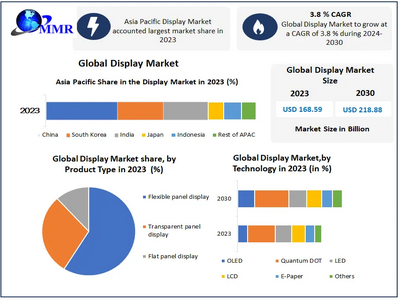 Display Market to reach USD 218.88 Bn by 2030, growing at a CAGR of 3.8 percent and forecast (2024-2030)