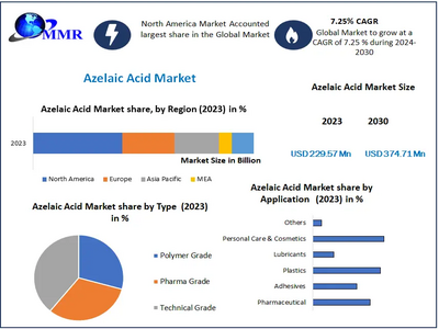 Azelaic Acid Market to Hit USD 374.71 at a growth rate of 7.25 percent- Says Maximize Market Research