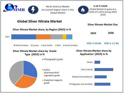 Silver Nitrate Market to Hit USD 5.11 at a growth rate of 5.18 percent- Says Maximize Market Research