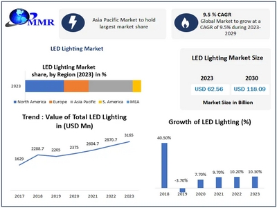 LED Lighting Market size to hit USD 118.09 Bn. by 2030 at a CAGR 9.5 percent – says Maximize Market Research