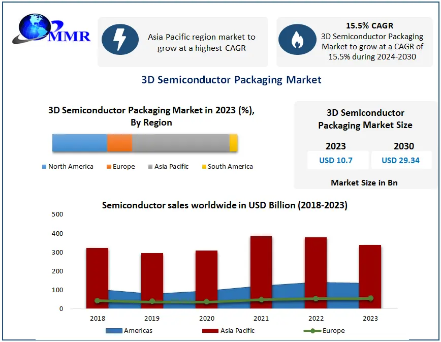 3D Semiconductor Packaging Market size to hit USD 29.34 Bn. by 2030 at a CAGR 15.5 percent - says Maximize Market Research