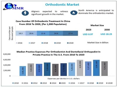 Orthodontic Market to reach USD 8.97 Bn at a CAGR of 17.8 percent by 2030- Says Maximize Market Research