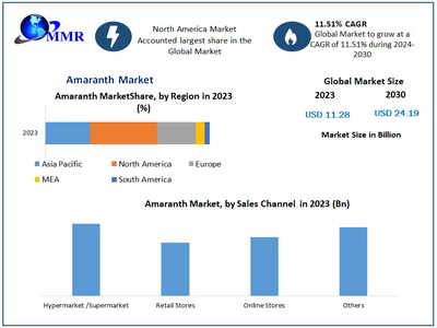 Amaranth Market to reach USD 24.19 Bn at a CAGR of 11.51 percent by 2030- Says Maximize Market Research