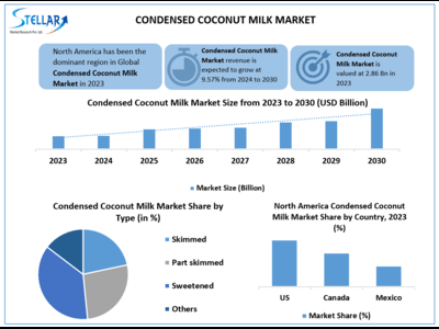 Condensed Coconut Milk Market to reach USD 5.42 Bn by 2030, growing at a CAGR of 9.57 percent and forecast (2024-2030)