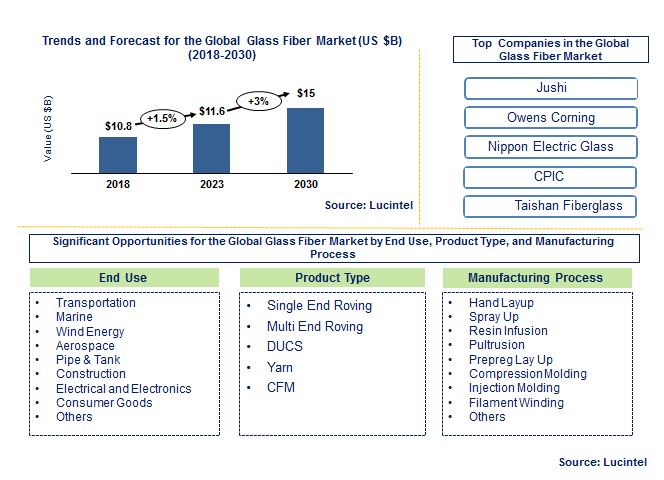 Lucintel Forecasts Glass Fiber Market to Reach $15.0 billion by 2030