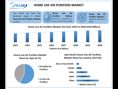 Home Use Air Purifiers Market to Hit USD 19.01 Billion in 2030 at a growth rate of 8.5%- as per Stellar Market Research study