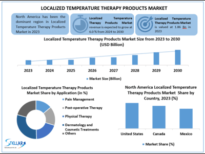 Localized Temperature Therapy Products Market size to hit USD 2.8 Bn. by 2030 at a CAGR of 6.3 percent - Says Stellar Market Research
