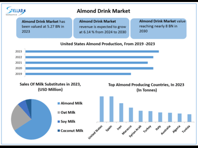Almond Drink Market to Hit USD 8 billion at a growth rate of 6.14 percent- Says Stellar Market Research