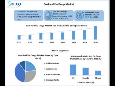 Cold and Flu Drugs Market to reach USD 32.43 Bn. by 2030, growing at a CAGR of 10.86 percent and forecast (2024-2030)