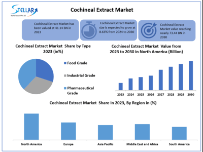 Cochineal Extract Market to Hit USD 73.44 Bn at a growth rate of 8.63 percent- Says Stellar Market Research