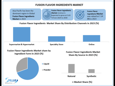 Fusion Flavor Ingredients Market to reach USD 12.64 Bn at a CAGR of 5.63 percent over the forecast period (2024-2030)