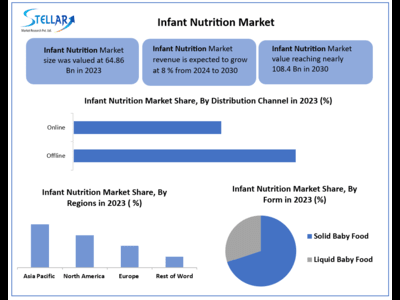 Infant Nutrition Market to reach USD 108.4 Bn at a CAGR of 8 percent over the forecast period