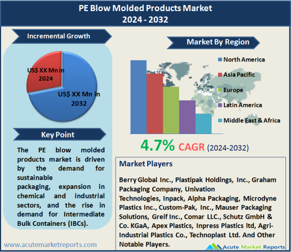 PE Blow Molded Products Market Size, Share, Trends, Growth And Forecast To 2032