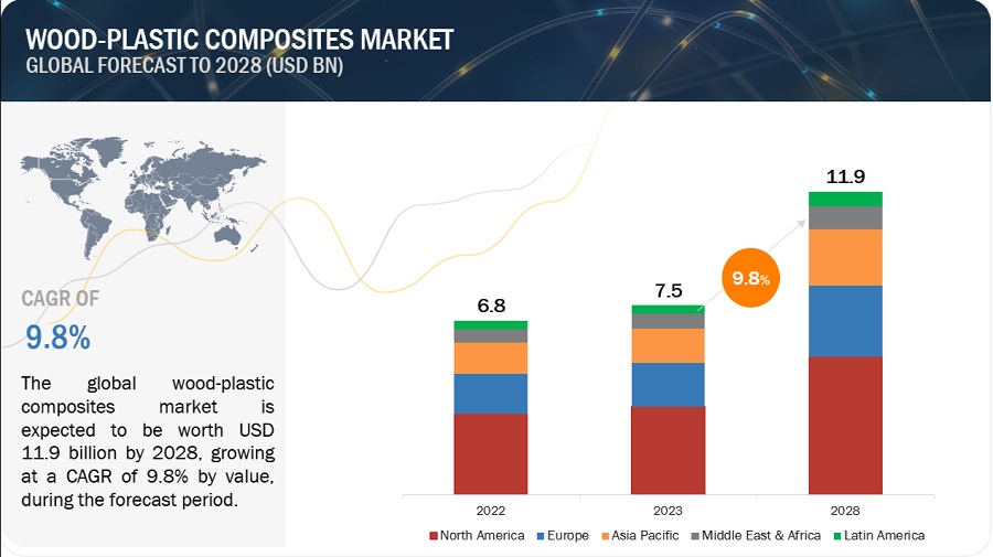 Wood-plastic Composites Market Size, Opportunities, Share, Top Manufacturer Analysis, Growth, Regional Trends, Key Segments, and Forecast to 2028
