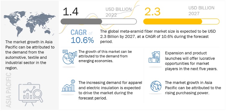 Meta-aramid Fiber Market Size, Opportunities, Share, Top Companies, Growth, Regional Trends, Key Segments, and Forecast to 2027